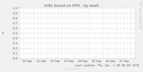 Volts based on IPMI