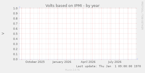 Volts based on IPMI