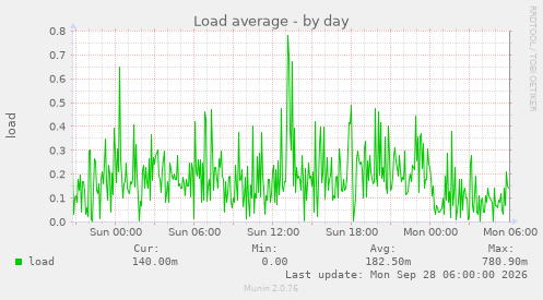 Load average