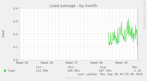 Load average
