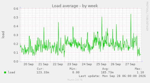 Load average