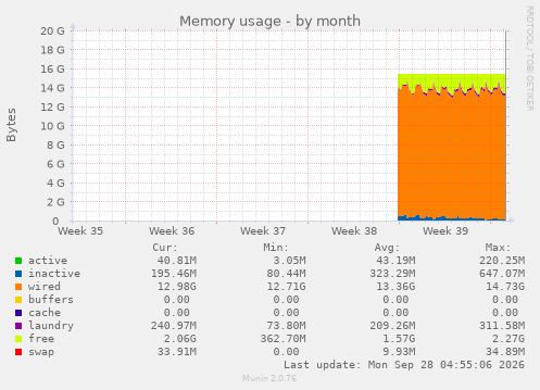 Memory usage