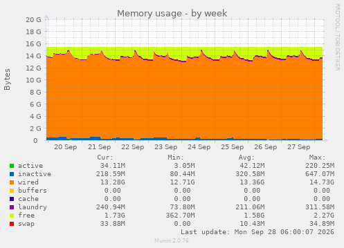 Memory usage