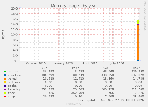 Memory usage