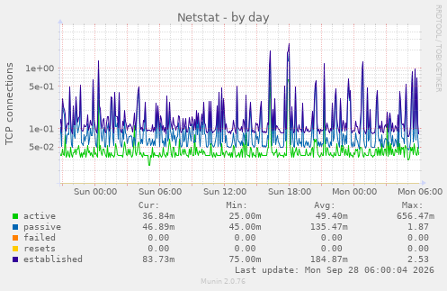 Netstat