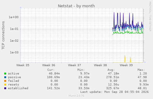 Netstat