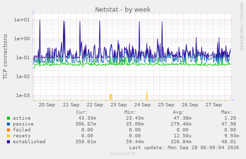 Netstat