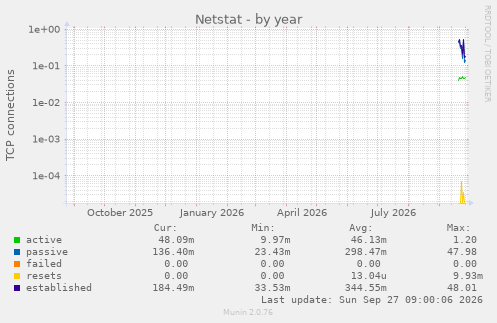 Netstat