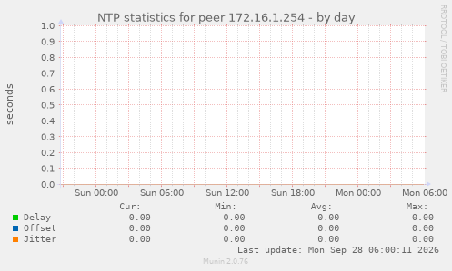 NTP statistics for peer 172.16.1.254
