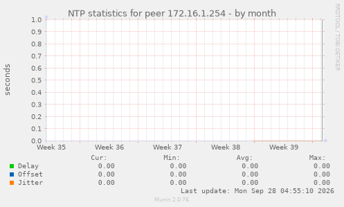 NTP statistics for peer 172.16.1.254