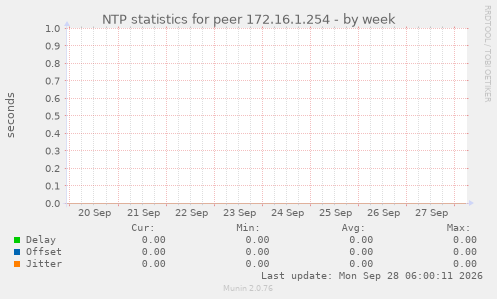 NTP statistics for peer 172.16.1.254