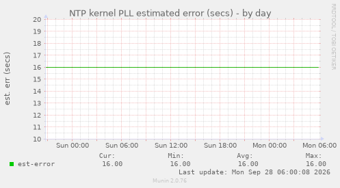NTP kernel PLL estimated error (secs)