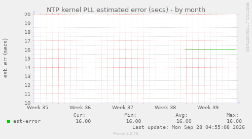 NTP kernel PLL estimated error (secs)
