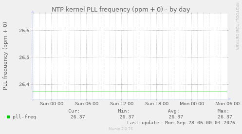 NTP kernel PLL frequency (ppm + 0)
