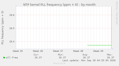 NTP kernel PLL frequency (ppm + 0)