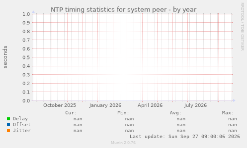 NTP timing statistics for system peer