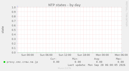 NTP states