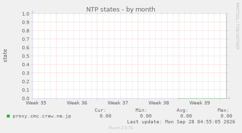 NTP states