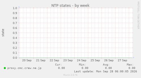 NTP states
