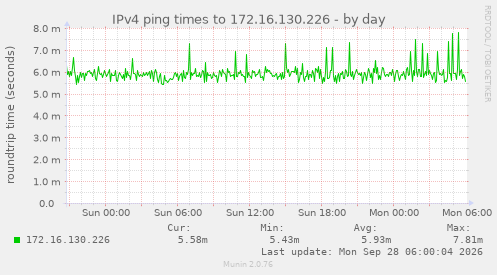 IPv4 ping times to 172.16.130.226
