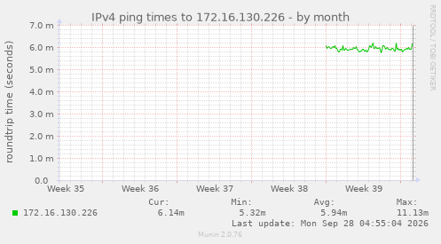 IPv4 ping times to 172.16.130.226