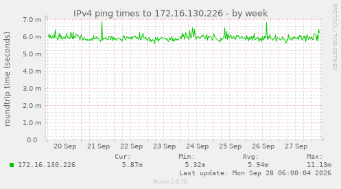 IPv4 ping times to 172.16.130.226