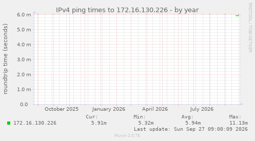 IPv4 ping times to 172.16.130.226