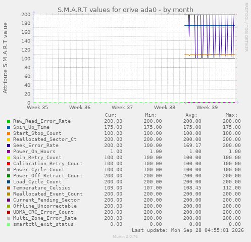 S.M.A.R.T values for drive ada0