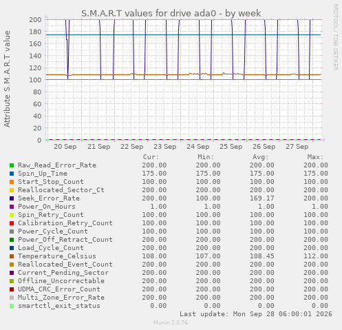 S.M.A.R.T values for drive ada0