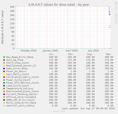 S.M.A.R.T values for drive ada0