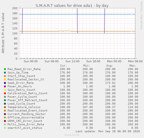 S.M.A.R.T values for drive ada1