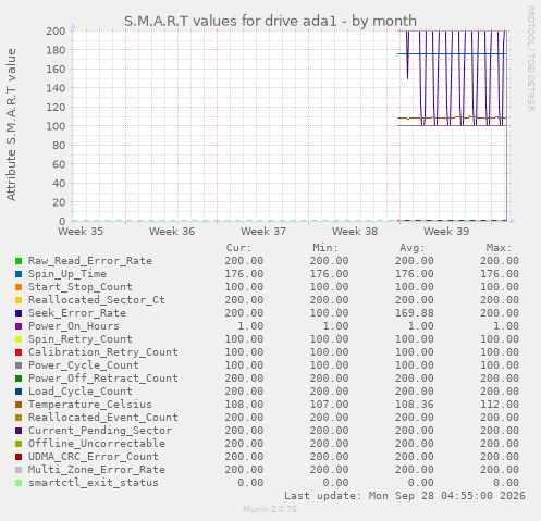 S.M.A.R.T values for drive ada1