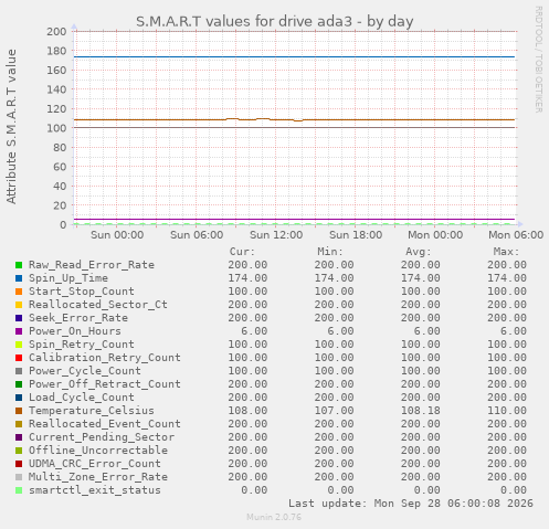 S.M.A.R.T values for drive ada3