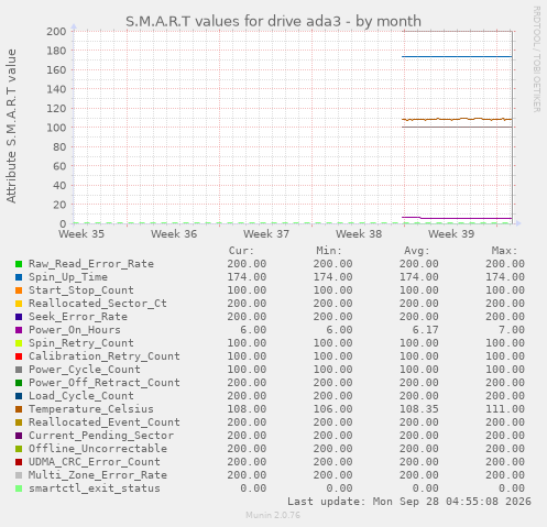 S.M.A.R.T values for drive ada3