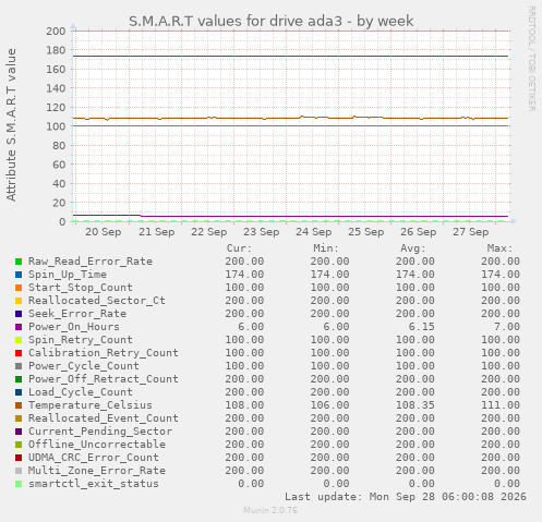 S.M.A.R.T values for drive ada3