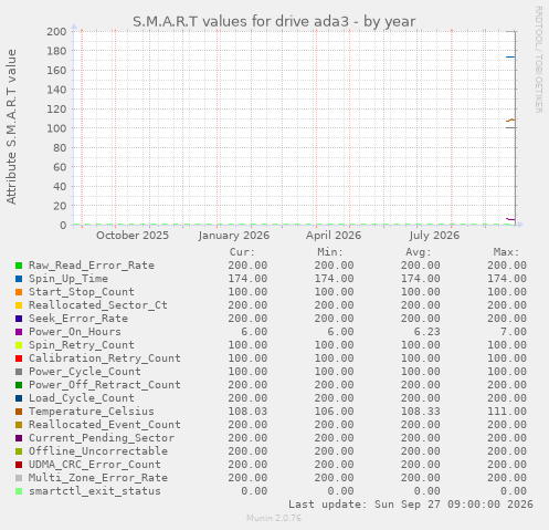 S.M.A.R.T values for drive ada3