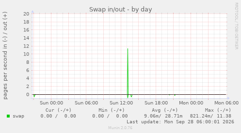 Swap in/out