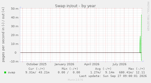 Swap in/out
