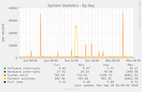 System Statistics