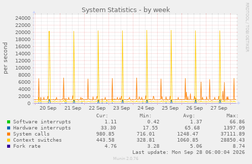 System Statistics