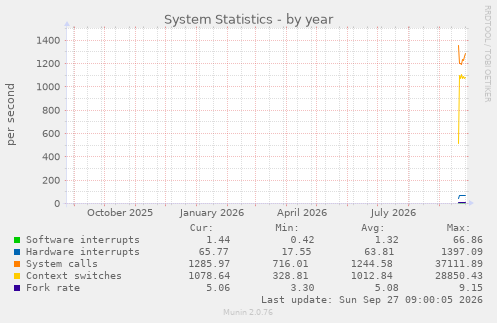 System Statistics
