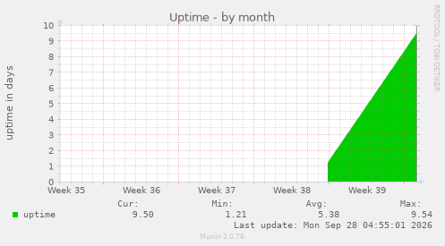 Uptime