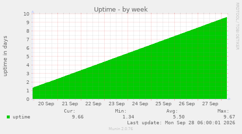Uptime