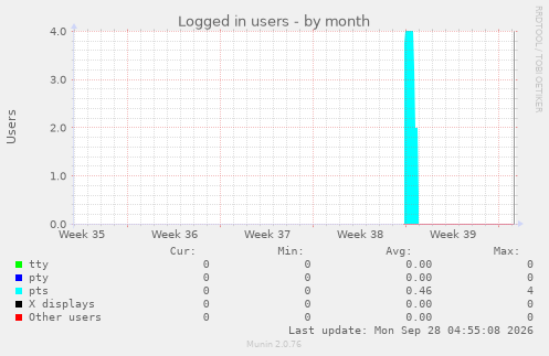 Logged in users