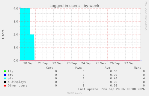 Logged in users