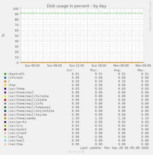 Disk usage in percent