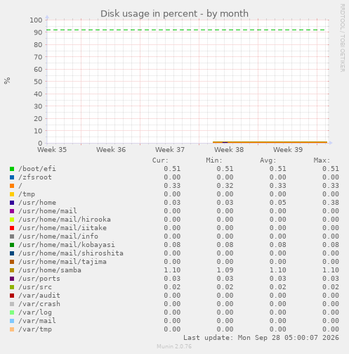 Disk usage in percent