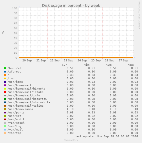 Disk usage in percent