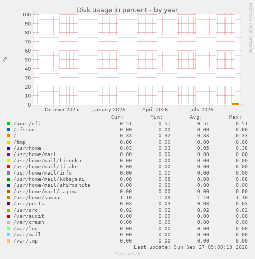 Disk usage in percent