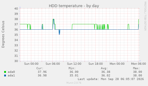 HDD temperature